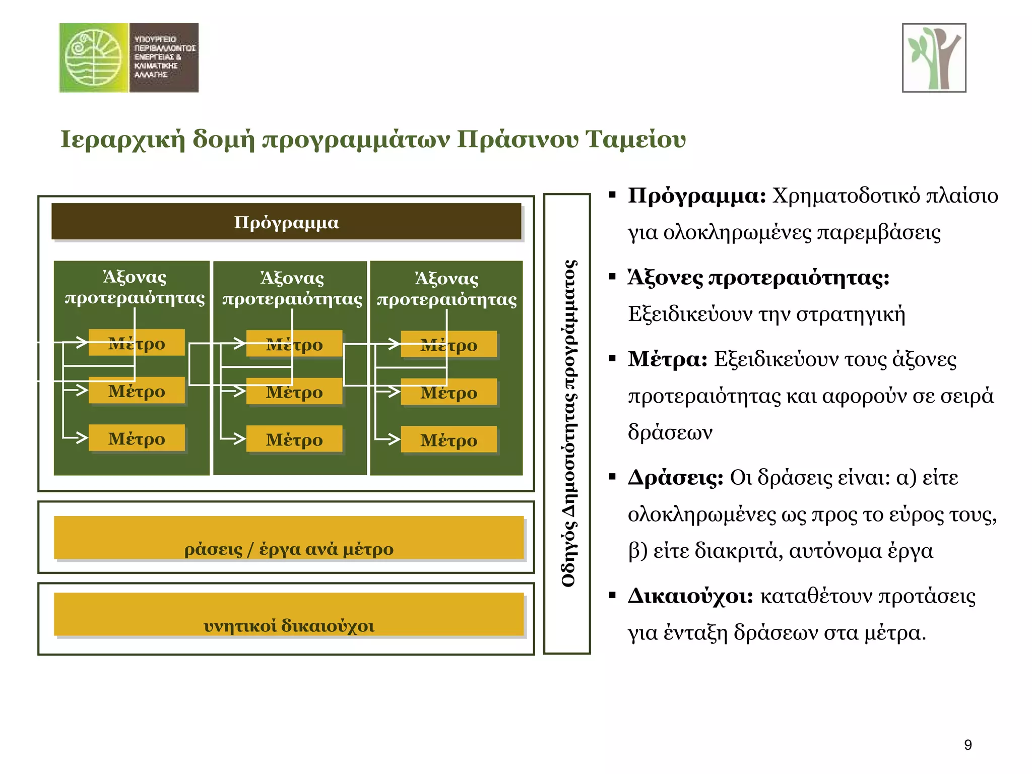 Πρόγραμμα:  Χρηματοδοτικό πλαίσιο για ολοκληρωμένες παρεμβάσεις Άξονες προτεραιότητας:  Εξειδικεύουν την στρατηγική  Μέτρα:  Εξειδικεύουν τους άξονες προτεραιότητας και αφορούν σε σειρά δράσεων Δράσεις:  Οι δράσεις είναι: α) είτε ολοκληρωμένες ως προς το εύρος τους, β) είτε διακριτά, αυτόνομα έργα Δικαιούχοι:   καταθέτουν προτάσεις για ένταξη δράσεων στα μέτρα . Ιεραρχική δομή προγραμμάτων Πράσινου Ταμείου Πρόγραμμα Μέτρο Μέτρο Μέτρο Άξονας προτεραιότητας Μέτρο Μέτρο Μέτρο Άξονας προτεραιότητας Μέτρο Μέτρο Μέτρο Άξονας προτεραιότητας Οδηγός Δημοσιότητας προγράμματος Δράσεις / έργα ανά μέτρο Δυνητικοί δικαιούχοι 