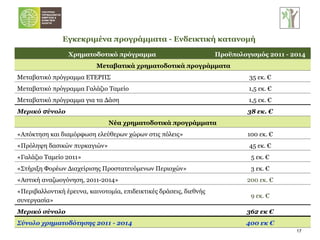 Εγκεκριμένα προγράμματα - Ενδεικτική κατανομή  Χρηματοδοτικό πρόγραμμα Προϋπολογισμός 2011 - 2014 Μεταβατικά χρηματοδοτικά προγράμματα Μεταβατικό πρόγραμμα ΕΤΕΡΠΣ 35 εκ. € Μεταβατικό πρόγραμμα Γαλάζιο Ταμείο 1,5 εκ. € Μεταβατικό πρόγραμμα για τα Δάση  1,5 εκ. € Μερικό  σ ύνολο 38 εκ. € Νέα χρηματοδοτικά προγράμματα  «Απόκτηση και διαμόρφωση ελεύθερων χώρων στις πόλεις» 100 εκ. € «Πρόληψη δασικών πυρκαγιών» 45 εκ. € «Γαλάζιο Ταμείο 2011» 5 εκ. € «Στήριξη Φορέων Διαχείρισης Προστατευόμενων Περιοχών» 3 εκ. € «Αστική αναζωογόνηση, 2011-2014» 200 εκ. € «Περιβαλλοντική έρευνα, καινοτομία, επιδεικτικές δράσεις, διεθνής συνεργασία» 9 εκ. € Μερικό σύνολο 362 εκ € Σύνολο χρηματοδότησης 2011 - 2014 400 εκ € 