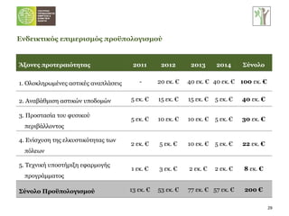 Ενδεικτικός επιμερισμός προϋπολογισμού Άξονες προτεραιότητας 2011 2012 2013 2014 Σύνολο 1. Ολοκληρωμένες αστικές αναπλάσεις  - 20 εκ. € 40 εκ. € 40 εκ. € 100  εκ.  € 2. Αναβάθμιση αστικών υποδομών 5 εκ. € 15 εκ. € 15 εκ. € 5 εκ. € 40  εκ.  € 3. Προστασία του φυσικού περιβάλλοντος 5 εκ. € 10 εκ. € 10 εκ. € 5 εκ. € 30  εκ.  € 4. Ενίσχυση της ελκυστικότητας των πόλεων 2 εκ. € 5 εκ. € 10 εκ. € 5 εκ. € 22  εκ.  € 5. Τεχνική υποστήριξη εφαρμογής προγράμματος 1 εκ. € 3 εκ. € 2 εκ. € 2 εκ. € 8  εκ.  € Σύνολο Προϋπολογισμού 13 εκ. € 53 εκ. € 77 εκ. € 57 εκ. € 200 € 