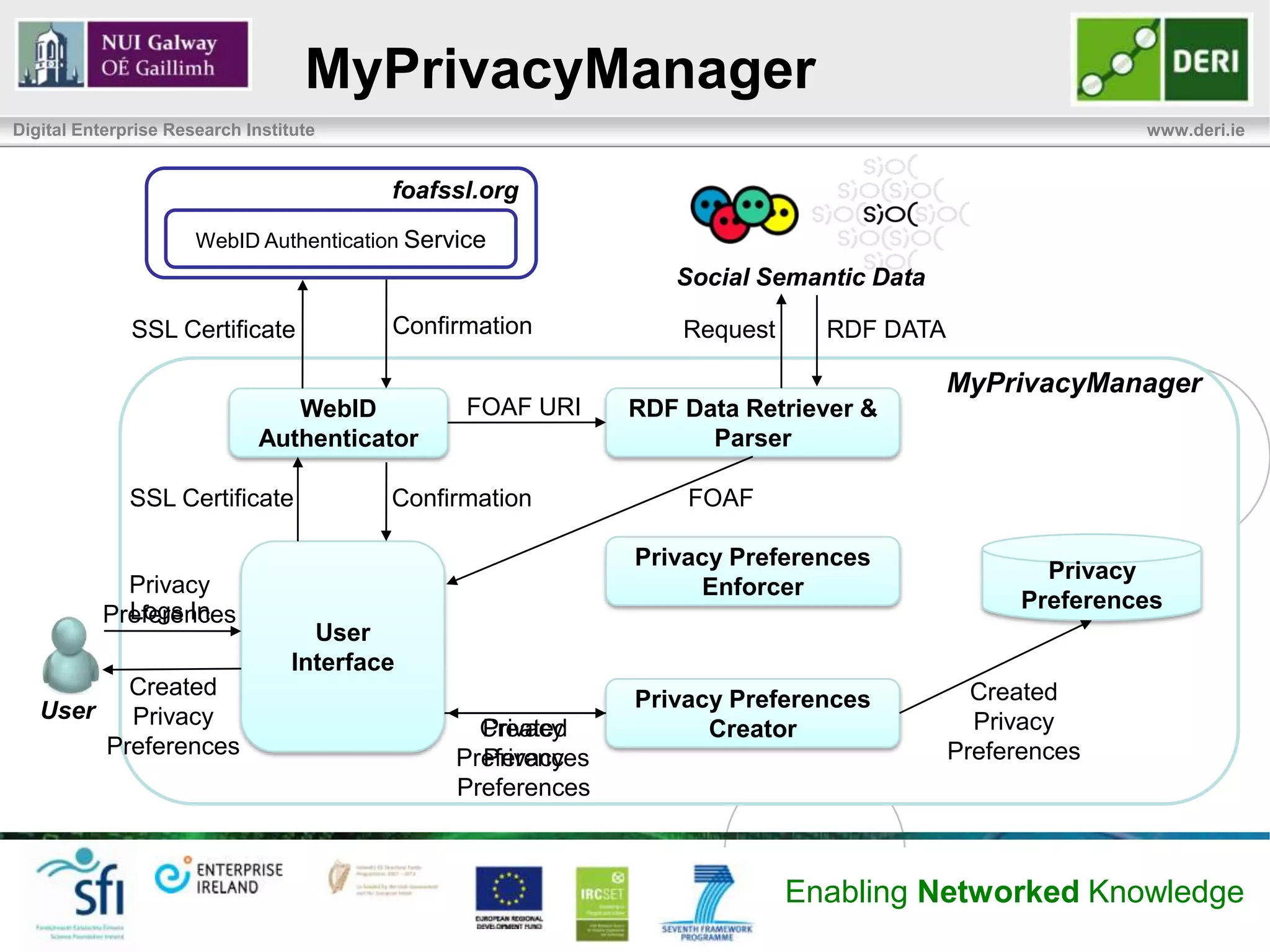 MyPrivacyManager
Digital Enterprise Research Institute                                                                  www.deri.ie


                                          foafssl.org
                      WebID Authentication Service
                                                                Social Semantic Data

              SSL Certificate             Confirmation           Request     RDF DATA

                                                                                        MyPrivacyManager
                                 WebID          FOAF URI     RDF Data Retriever &
                              Authenticator                        Parser

              SSL Certificate             Confirmation           FOAF

                                                             Privacy Preferences
                                                                                                Privacy
             Privacy                                              Enforcer
             Logs In                                                                          Preferences
           Preferences
                                    User
                                  Interface
             Created                                                                      Created
   User                                                      Privacy Preferences
             Privacy                             Created
                                                 Privacy                                  Privacy
                                                                   Creator
           Preferences                         Preferences
                                                 Privacy                                Preferences
                                               Preferences



                                                                           Enabling Networked Knowledge
 