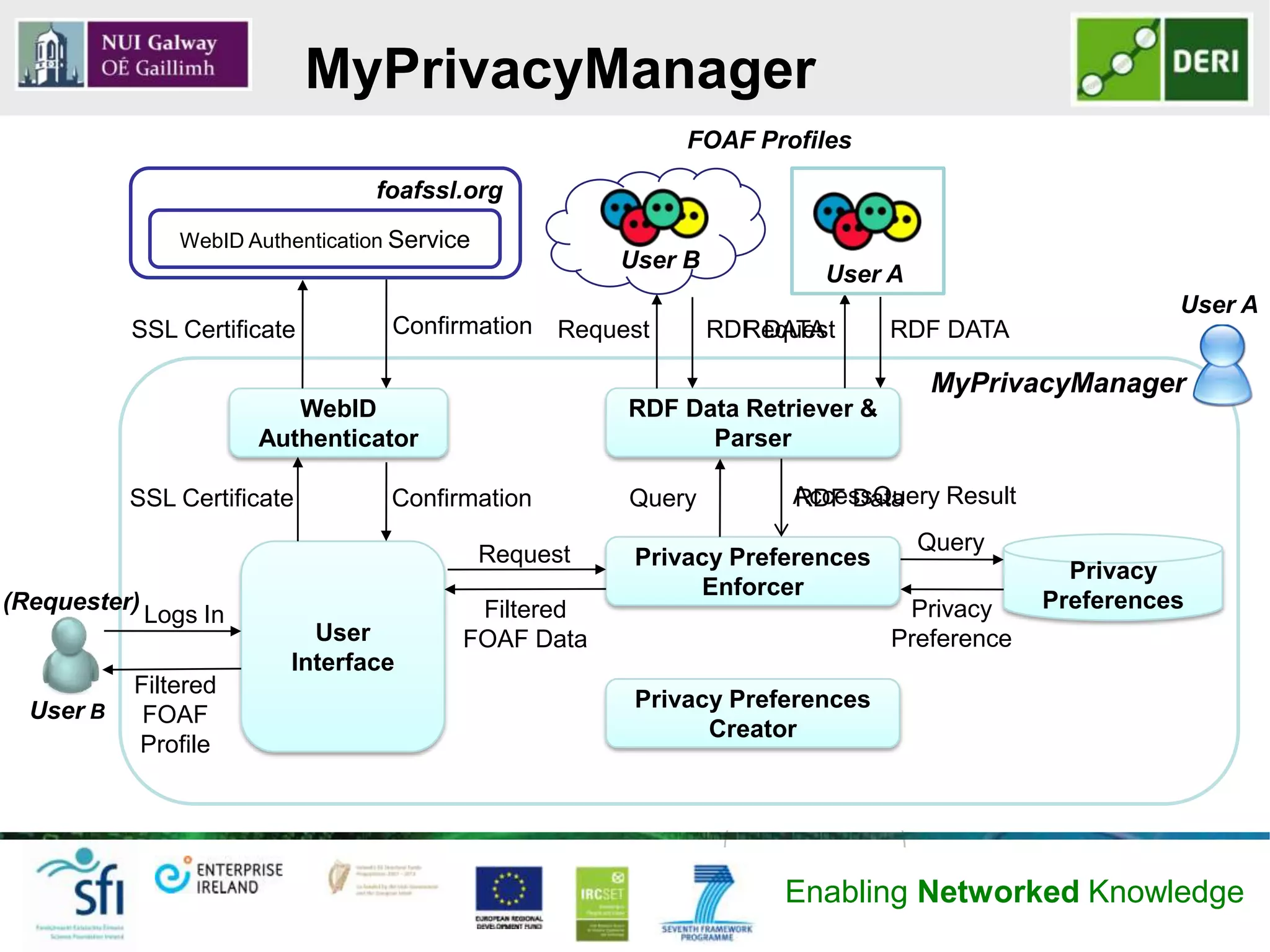MyPrivacyManager
Digital Enterprise Research Institute                                                                     www.deri.ie
                                                                   FOAF Profiles

                                         foafssl.org
                    WebID Authentication Service
                                                             User B
                                                                              User A
                                                                                                             User A
              SSL Certificate             Confirmation   Request      RDF DATA
                                                                        Request      RDF DATA

                                                                                        MyPrivacyManager
                                 WebID                        RDF Data Retriever &
                              Authenticator                         Parser

              SSL Certificate             Confirmation        Query         AccessQuery Result
                                                                            RDF Data

                                                   Request                             Query
                                                              Privacy Preferences
                                                                                                    Privacy
                                                                   Enforcer
(Requester)                                      Filtered                             Privacy     Preferences
                Logs In
                                    User        FOAF Data                            Preference
                                  Interface
              Filtered
  User B                                                      Privacy Preferences
               FOAF
                                                                    Creator
              Profile




                                                                           Enabling Networked Knowledge
 