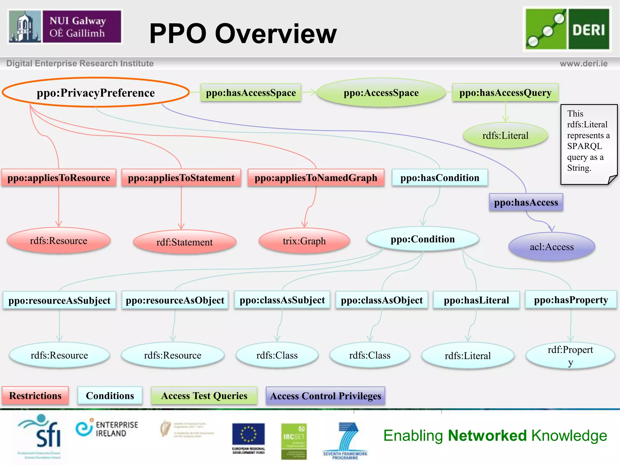PPO Overview
Digital Enterprise Research Institute                                                                                                    www.deri.ie


       ppo:PrivacyPreference                       ppo:hasAccessSpace             ppo:AccessSpace               ppo:hasAccessQuery
                                                                                                                                           This
                                                                                                                                           rdfs:Literal
                                                                                                                    rdfs:Literal           represents a
                                                                                                                                           SPARQL
                                                                                                                                           query as a
                                                                                                                                           String.
ppo:appliesToResource         ppo:appliesToStatement           ppo:appliesToNamedGraph           ppo:hasCondition

                                                                                                                         ppo:hasAccess


     rdfs:Resource                      rdf:Statement                trix:Graph                 ppo:Condition
                                                                                                                                   acl:Access




ppo:resourceAsSubject        ppo:resourceAsObject         ppo:classAsSubject      ppo:classAsObject       ppo:hasLiteral           ppo:hasProperty



                                                                                                                                       rdf:Propert
      rdfs:Resource               rdfs:Resource                rdfs:Class          rdfs:Class             rdfs:Literal
                                                                                                                                            y


Restrictions       Conditions            Access Test Queries      Access Control Privileges



                                                                                              Enabling Networked Knowledge
 