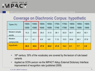 IMPACT is supported by the European Community under the FP7 ICT Work Programme. The project is coordinated by the National Library of the Netherlands.




        Coverage on Diachronic Corpus: hypothetic
Types (%)                        1500- 1550- 1600- 1650- 1700- 1750- 1800- 1850- 1900-
                                 1549              1599             1649             1699              1749             1799             1849             1899   1949
Modern simple                      15.3             28.8              29.2             31.5             38.1              52.0           54.7             48.0   60.1
words
Modern                             5.1              6.1               6.9              8.6              7.13              15.5           20.6             28.1   27.8
compounds
Hypothetic                         29.5             29.8              27.9             26.0             21.9              14.3           8.1              7.7    2.0




   16th century: 30% of the vocabulary are covered by the lexicon of rule based
    variants
   Applied as OCR-Lexicon via the IMPACT Abbyy External Dictionary Interface:
    improvement of recognition rate (published 2009)
 15. 10. 2011, IMPACT Conference                                                                                                                                        15
 