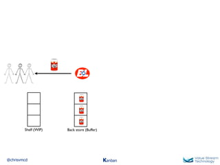 @chrisvmcd Kanban
Back store (Buffer)Shelf (WIP)
 