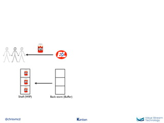 @chrisvmcd Kanban
Back store (Buffer)Shelf (WIP)
 