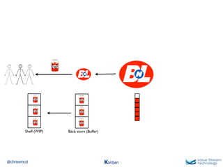 @chrisvmcd Kanban
Back store (Buffer)Shelf (WIP)
 