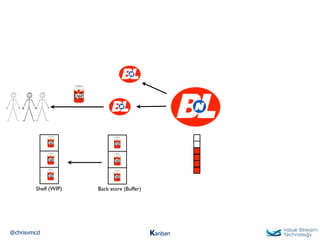 @chrisvmcd Kanban
Back store (Buffer)Shelf (WIP)
 