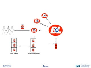 @chrisvmcd Kanban
Back store (Buffer)Shelf (WIP)
 