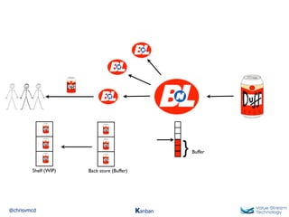 @chrisvmcd Kanban
Back store (Buffer)
} Buffer
Shelf (WIP)
 