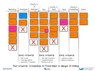@chrisvmcd Kanban
~~~~~~
Analysis
~~~~~~
~~~~~~
~~~~~~
~~~~~~
~~~~~~
~~~~~~
~~~~~~
~~~~~~~~~~~~
~~~~~~
~~~~~~
Ready 4
Test
~~~~~~
~~~~~~
~~~~~~
~~~~~~
Ready 4
3
Amigos TestBacklog
Ready 2
Celebrate DoneDev
~~~~~~
~~~~~~
~~~~~~
X
X
X
X
~~~~~~
~~~~~~
X ~~~~~~
~~~~~~
~~~~~~
~~~~~~
X
~~~~~~
~~~~~~
~~~~~~
Exit	
 