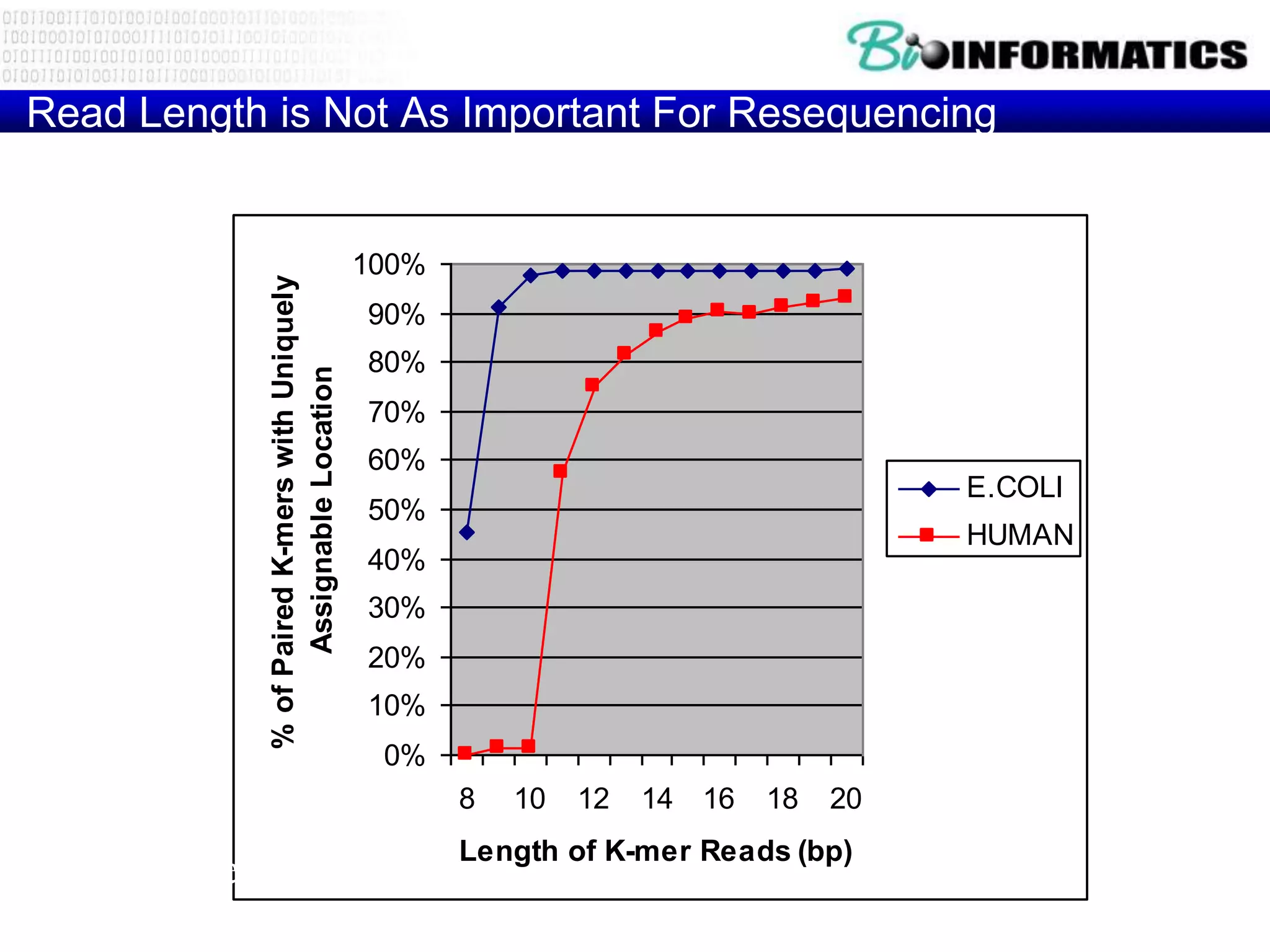 Read Length is Not As Important For Resequencing


                                                  100%
               % of Paired K-mers with Uniquely
                                                  90%
                                                  80%
                     Assignable Location


                                                  70%
                                                  60%
                                                                                         E.COLI
                                                  50%
                                                                                         HUMAN
                                                  40%
                                                  30%
                                                  20%
                                                  10%
                                                   0%
                                                         8   10   12   14 16   18   20
                                                         Length of K-mer Reads (bp)
Jay Shendure
 