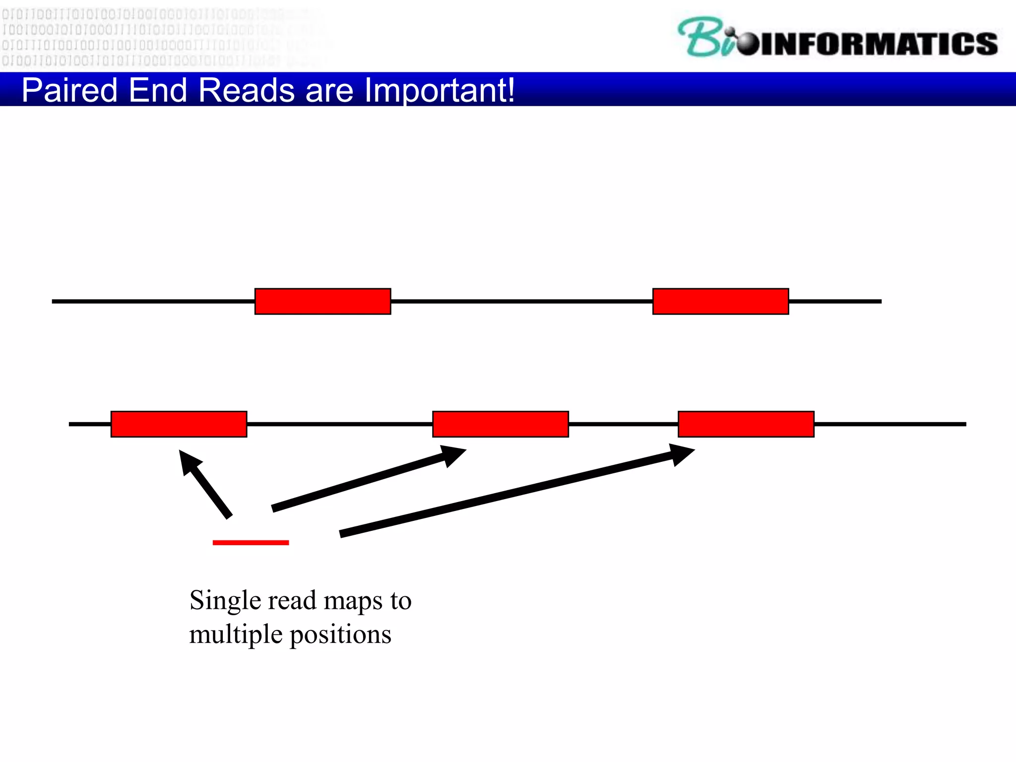 Paired End Reads are Important!

                                Known Distance

               Repetitive DNA
                       Read 1Unique DNA 2
                                     Read




          Single read maps to
          multiple positions
 