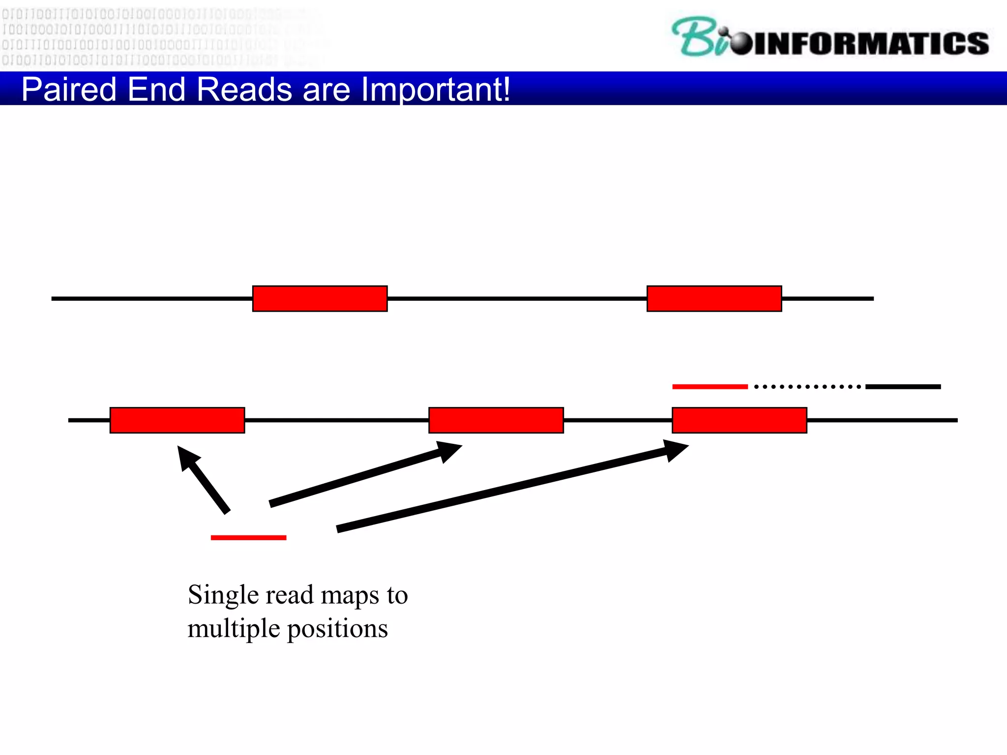 Paired End Reads are Important!

                                Known Distance

               Repetitive DNA
                       Read 1Unique DNA 2
                                     Read




          Single read maps to
          multiple positions
 
