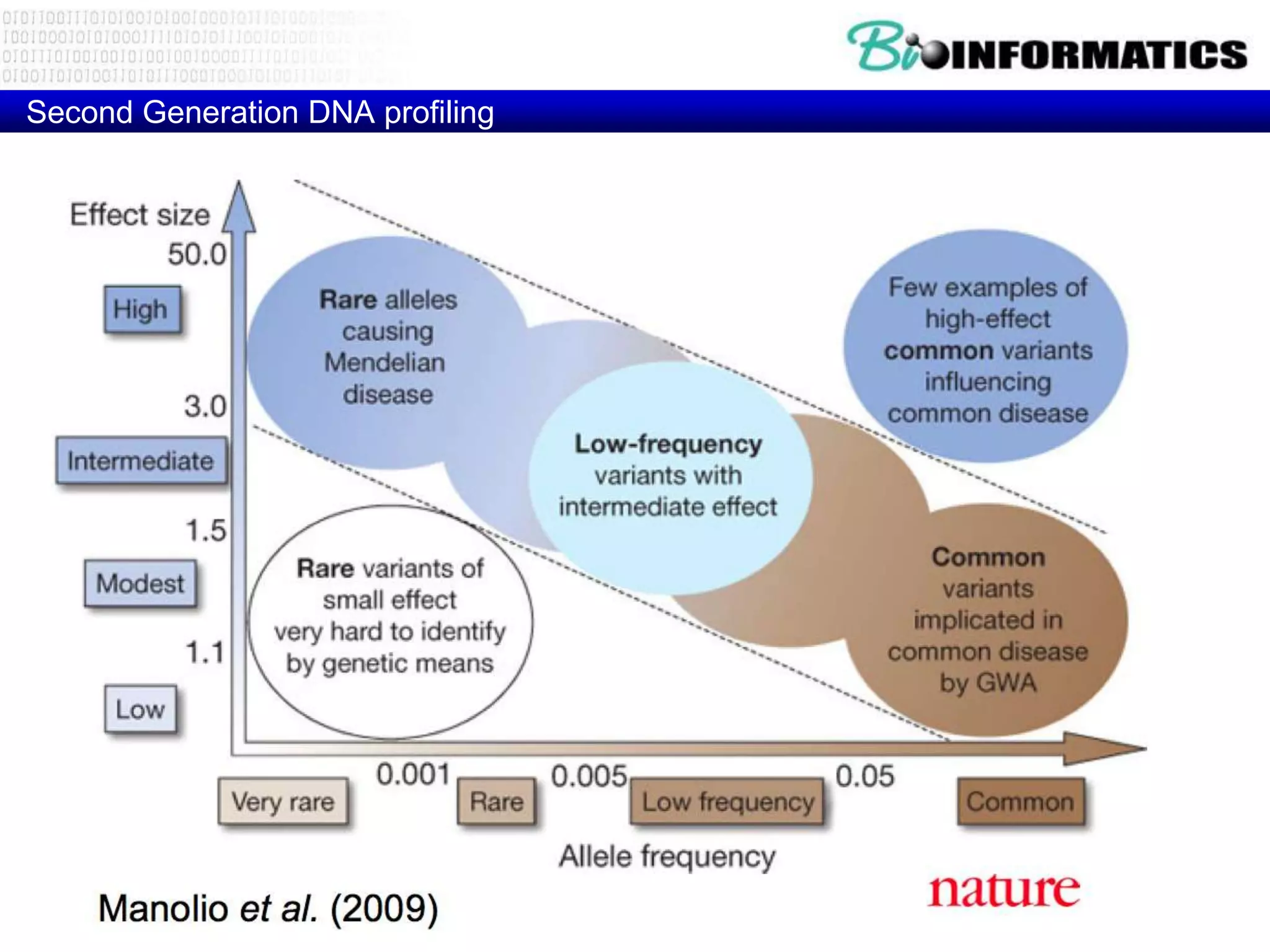 Second Generation DNA profiling
 