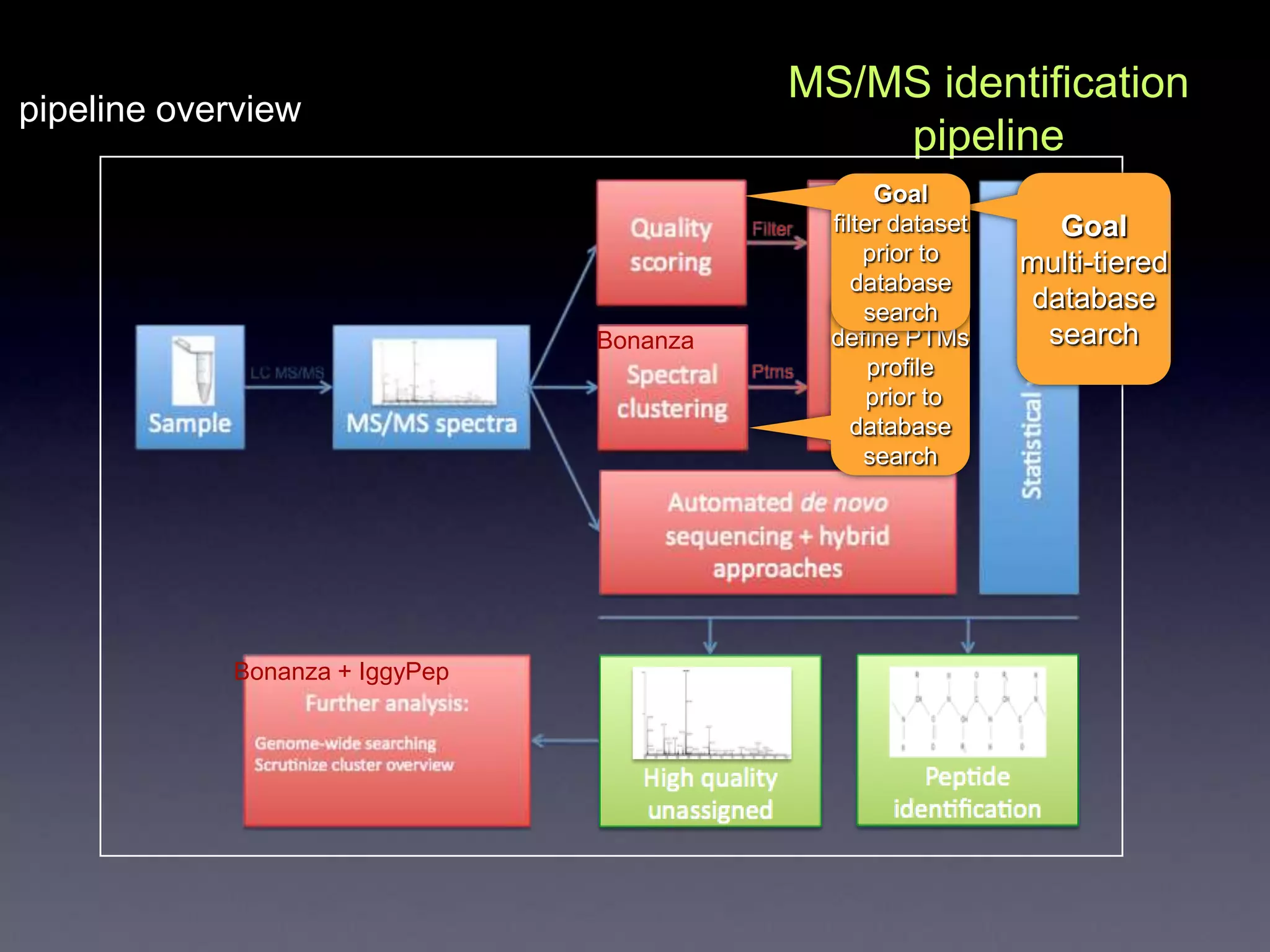 MS/MS identification
pipeline overview
                                              pipeline
                                                  Goal
                                            filter dataset     Goal
                                                prior to     multi-tiered
                                               database
                                                  Goal
                                                search
                                                             database
                                Bonanza     define PTMs       search
                                                 profile
                                                 prior to
                                               database
                                                search




            Bonanza + IggyPep
 