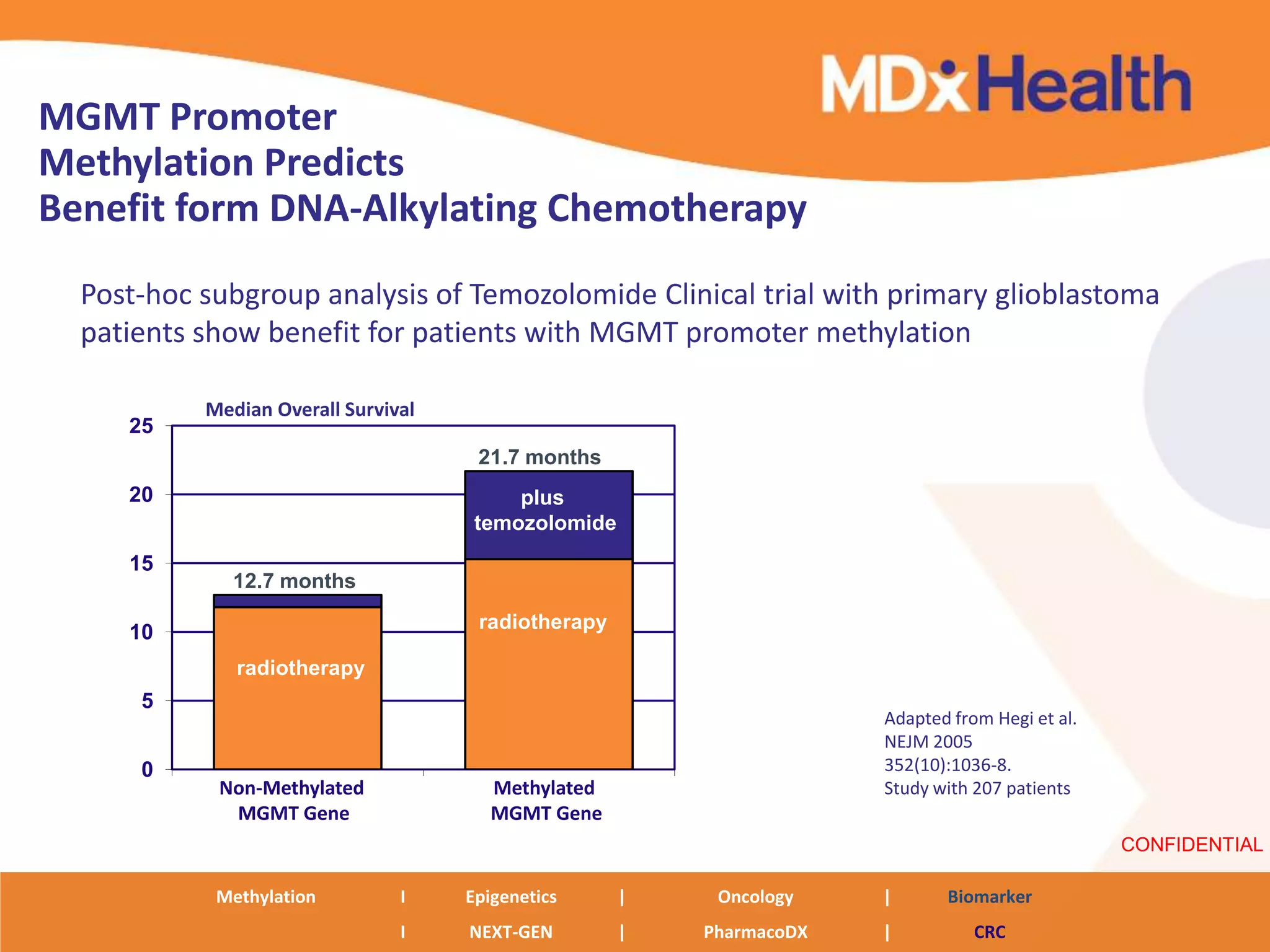 MGMT Promoter
Methylation Predicts
Benefit form DNA-Alkylating Chemotherapy
  Post-hoc subgroup analysis of Temozolomide Clinical trial with primary glioblastoma
  patients show benefit for patients with MGMT promoter methylation

           Median Overall Survival
     25
                                      21.7 months
     20                                   plus
                                      temozolomide
     15
              12.7 months

     10                               radiotherapy

              radiotherapy
      5
                                                                      Adapted from Hegi et al.
                                                                      NEJM 2005
      0                                                               352(10):1036-8.
            Non-Methylated              Methylated                    Study with 207 patients
             MGMT Gene                  MGMT Gene
                                                                                                 CONFIDENTIAL

            Methylation         I    Epigenetics     |    Oncology    |      Biomarker
                                I    NEXT-GEN        |   PharmacoDX   |          CRC
 