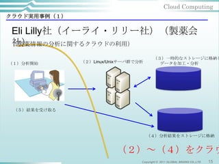 Cloud Computing
クラウド実用事例（１）

 Eli Lilly社（イーライ・リリー社）（製薬会
 社）
 （製薬情報の分析に関するクラウドの利用）

                                        （３）一時的なストレージに格納し
（１）分析開始       （２）Linux/Unixサーバ群で分析        データを加工・分析




 （５）結果を受け取る




                                     （４）分析結果をストレージに格納


                         （２）～（４）をクラウ
                                 Copyright © 2011 GLOBAL BRAINS CO.,LTD   15
 