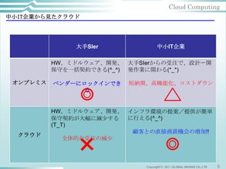 Cloud Computing
中小IT企業から見たクラウド




              大手SIer              中小IT企業

          HW、ミドルウェア、開発、 大手SIerからの受注で、設計〜開
          保守を一括契約できる(^_^) 発作業に関わる(*_*)

 オンプレミス   ベンダーにロックインでき   短納期、高機能化、コストダウン
               る


          HW、ミドルウェア、開発、 インフラ環境の提案／提供が簡単
          保守契約が大幅に減尐する  に行える(^_^)
          (T_T)
                         顧客との直接商談機会の増加!!
  クラウド
              全体的な受注の減尐



                            Copyright © 2011 GLOBAL BRAINS CO.,LTD   5
 