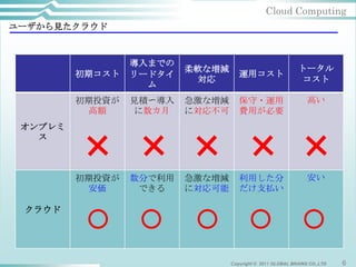 Cloud Computing
ユーザから見たクラウド



                 導入までの
                         柔軟な増減                             トータル
         初期コスト   リードタイ              運用コスト
                          対応                                コスト
                   ム
         初期投資が   見積〜導入   急激な増減      保守・運用                      高い
           高額     に数カ月   に対応不可      費用が必要
 オンプレミ
   ス



         初期投資が   数分で利用   急激な増減      利用した分                      安い
           安価     できる    に対応可能      だけ支払い

 クラウド




                                 Copyright © 2011 GLOBAL BRAINS CO.,LTD   6
 