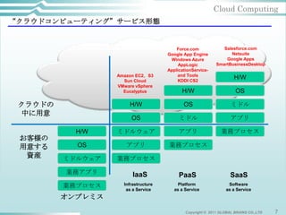 Cloud Computing
“クラウドコンピューティング”サービス形態


                                         Force.com             Salesforce.com
                                     Google App Engine            Netsuite
                                      Windows Azure             Google Apps
                                          AppLogic          SmartBusinessDesktop
                                     ApplicationService-
                  Amazon EC2，S3          and Tools
                    Sun Cloud             KDDI CS2
                                                                    H/W
                  VMware vSphere
                    Eucalyptus             H/W                       OS

 クラウドの                H/W                   OS                     ミドル
  中に用意
                       OS                 ミドル                      アプリ

           H/W    ミドルウェア                  アプリ                 業務プロセス
 お客様の
 用意する      OS        アプリ             業務プロセス
  資産     ミドルウェア   業務プロセス

         業務アプリ          IaaS              PaaS                     SaaS
         業務プロセス     Infrastructure        Platform                Software
                     as a Service       as a Service             as a Service
         オンプレミス

                                             Copyright © 2011 GLOBAL BRAINS CO.,LTD   7
 
