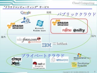 Cloud Computing
“クラウドコンピューティング”サービス

                             規模
                                  パブリッククラウド


              Microsoft
            Windows Azure


海外                                                                          国内




       プライベートクラウド

              Enterprise
            Virtualization

                                   Copyright © 2011 GLOBAL BRAINS CO.,LTD    8
 