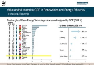Value added related to GDP in Renewables and Energy Efficiency
- Comparing 38 countries

Relative global Clean Energy Technology value added weighted by GDP [EUR %]
 Ranking
 2010 2008
   1     (1)            Denmark                                                      Top 5 fast climbers 2008-2010
                =
   2     (6)            China
                        Germany
                =
   3     (3)
   4     (2)            Brazil
   5      (-)           Lithuania                                                      China                              + 58% p.a.
   6      (-)           Czech Republic
   7     (4)            Spain
   8     (9)            South Korea
   9     (7)            Austria
  10     (8)            Belgium                                                        Germany                            + 15% p.a.
  11      (-)           Latvia
  12    (11)            Japan
  13     (5)            Finland
  14    (25)            Poland                                                         South Korea                        + 22% p.a.
                        Taiwan
                =
  15    (15)
  16    (13)            India
  17    (18)            United States
  18    (17)            Netherlands
  19    (24)            Hungary                                                        Taiwan                             + 25% p.a.
  20    (12)            France
  21    (16)            Slovakia
  22      (-)           Estonia
  23    (21)            Sweden                                                         United States                      + 26% p.a.
  24    (33)            Portugal
  25    (29)            Italy
                                         0              2               4                              0           1               2
Source: Clean Economy, Living Planet - The race to the top of the global cleantech market, WWF with Roland Berger analysis, 2011       1
 