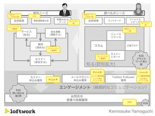 特定キーワー                          特定キーワー
ドの流入数    CPA                     ドの流入数

                        セッション
                          数                                        セッション
                                                                     数
コンバージョ
 ン貢献率                                                   新規セッショ
                                                          ン数




               コンバージョ
                ン貢献率


                                         コンバージョ
                                          ン貢献率




                                    申込み数                         follower数


                                     メルマガ経由                       twitter経由
               申込み率                  セッション数                      セッション数




                                                          KPI



                                                  Kennosuke Yamaguchi
 