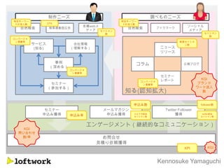 制作ニーズ                                        調べものニーズ
特定キーワー                                          特定キーワー
ドの流入数            CPA                             ドの流入数
                               各種webメ                                            ソーシャル
   自然検索           検索連動型広告
                                ディア
                                                  自然検索            ブックマーク
                                                                                 メディア
                                        セッション
                                          数                                               セッション
                                                                                            数
コンバージョ
 ン貢献率                                                                       新規セッショ
         サービス              会社情報                                               ン数
          (知る)            （理解する）                                   ニュース
                                                                   リリース

                    事例                               コラム                       広報ブログ
                  （深める）
                          コンバージョ
                           ン貢献率
                                                                   セミナー
                                                                   レポート                  KGI
                                                         コンバージョ
                  セミナー                                    ン貢献率
                                                                                        ブランド
                 （参加する）                                                                ワード流入
                                                 知る(認知拡大)                                 数


                                                    申込み数                                follower数
             セミナー                        メールマガジン                    Twitter Follower
            申込み獲得         申込み率            申込み獲得      メルマガ経由               獲得             twitter経由
                                                     セッション数                             セッション数



                                   エンゲージメント（継続的なコミュニケーション）
    KGI
  問い合わせ
   数/率                               お問合せ
                                    見積り依頼獲得
                                                                               KPI           KGI



                                                                  Kennosuke Yamaguchi
 