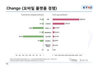 Change (모바일 플랫폼 경쟁)




10
 