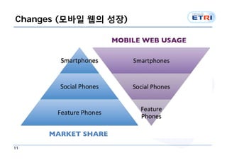 Changes (모바일 웹의 성장)




11
 