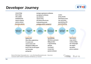 Developer Journey




14
 