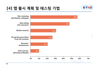 [4] 앱 출시 계획 및 테스팅 기법




19
 