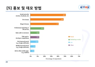 [5] 홍보 및 데모 방법




20
 