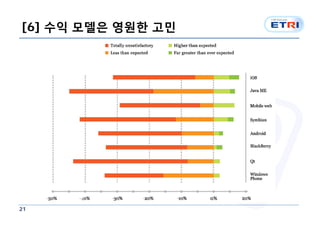 [6] 수익 모델은 영원한 고민




21
 