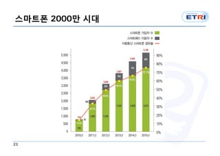스마트폰 2000만 시대




23
 