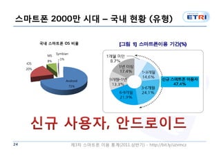 스마트폰 2000만 시대 – 국내 현황 (유형)

           국내 스마트폰 OS 비율

                  Symbian
             MS
                    1%
             8%
     iOS
     20%


                         Android
                            71%




24                           제3차 스마트폰 이용 통계(2011.상반기) - http://bit.ly/uzvmcz
 