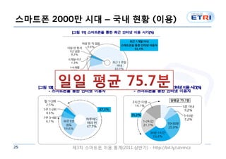 스마트폰 2000만 시대 – 국내 현황 (이용)




25       제3차 스마트폰 이용 통계(2011.상반기) - http://bit.ly/uzvmcz
 