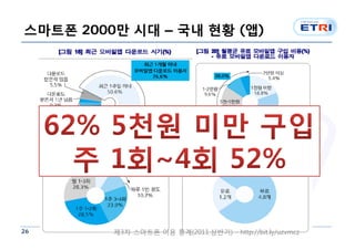 스마트폰 2000만 시대 – 국내 현황 (앱)




26       제3차 스마트폰 이용 통계(2011.상반기) - http://bit.ly/uzvmcz
 