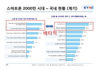 스마트폰 2000만 시대 – 국내 현황 (계기)




                   배타적




27       제3차 스마트폰 이용 통계(2011.상반기) - http://bit.ly/uzvmcz
 