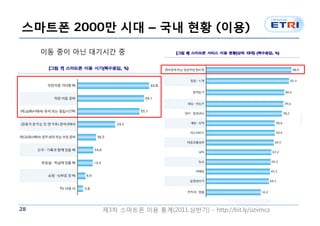 스마트폰 2000만 시대 – 국내 현황 (이용)
     이동 중이 아닌 대기시간 중




28             제3차 스마트폰 이용 통계(2011.상반기) - http://bit.ly/uzvmcz
 
