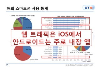 해외 스마트폰 사용 통계




29              참고: http://mobizen.pe.kr/1117
 