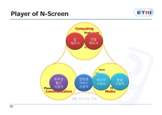 Player of N-Screen


                      칩       단말
                     제조사     제조사




             유무선       인터넷     미디어    방송
              통신       서비스     사업자   사업자
             사업자       사업자




35
 