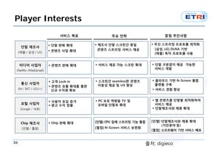 Player Interests




36                 출처: digieco
 