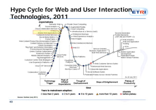 Hype Cycle for Web and User Interaction
Technologies, 2011




40
 