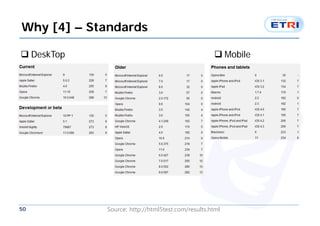 Why [4] – Standards

 DeskTop                                          Mobile




50          Source: http://html5test.com/results.html
 