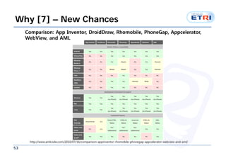 Why [7] – New Chances
     Comparison: App Inventor, DroidDraw, Rhomobile, PhoneGap, Appcelerator,
     WebView, and AML




      http://www.amlcode.com/2010/07/16/comparison-appinventor-rhomobile-phonegap-appcelerator-webview-and-aml/

53
 
