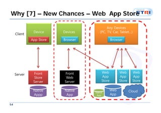Why [7] – New Chances – Web App Store

                                             Any Devices
               Device     Devices       (PC, TV, Car, Tablet…)
     Client
              App Store   Browser                Browser




               Front      Front          Web           Web       Web
     Server
               Store       Web           App           App       App
               Server     Server         Store         Store     Store

               Native     Native                 Web           Cloud
                                    Native
               Appp        App       App         App

54
 