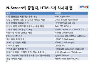 N-Screen의 종결자, HTML5과 차세대 웹
문제                            해결책
다중 플랫폼을 지원하는 응용 개발            Web Application
단말간 데이터 이동 및 심리스 서비스 지원       Cloud & Web Application
다중 단말의 식별과 지원                 HTTP UAProf, CSS MQ
다양한 화면 사이즈를 지원하는 응용 개발        SVG, CSS, HTML5
그래픽 처리, 3D 콘텐츠 표현             HTML5 canvas, CSS, WebGL, X3D
Video 및 Audio 콘텐츠 처리          HTML5 video/Audio
Interactive한 처리               JavaScript, CSS, HTML5 webforms
멀티 터치 등의 지원                   HTML5 & Web event
오프라인 기능의 지원                   HTML5 (localstorage)
디바이스 제어                       Device APIs
콘텐츠 표준 호환성 검사                 HTML/CSS Validation, mobileOK
비동기적 처리, 쓰레드 관리, 전송 속도 개선     XHR, WebWorker, WebSocket
보다 고속처리 가능하며 판매용 앱이 필요하다면 ?   Hybrid Web App
융합 서비스 지원                     RESTful Web Services, LOD
55
 