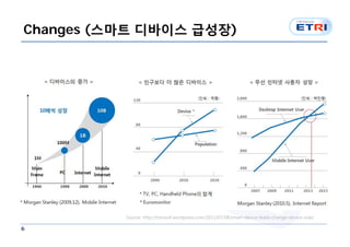Changes (스마트 디바이스 급성장)




          Source: http://totoro4.wordpress.com/2011/07/08/smart-device-leads-change-device-side/

6
 