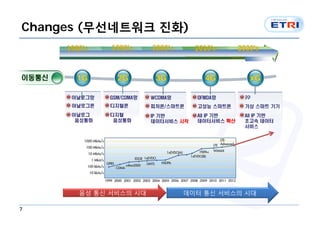 Changes (무선네트워크 진화)




     아날로그망   GSM/CDMA망   WCDMA망      OFMDA망      ??
     아날로그폰   디지털폰        피처폰/스마트폰    고성능 스마트폰    가상 스마트 기기
     아날로그    디지털         IP 기반       All IP 기반   All IP 기반
      음성통화    음성통화       데이터서비스 시작   데이터서비스 확산   초고속 데이터
                                                 서비스




      음성 통신 서비스의 시대               데이터 통신 서비스의 시대

7
 